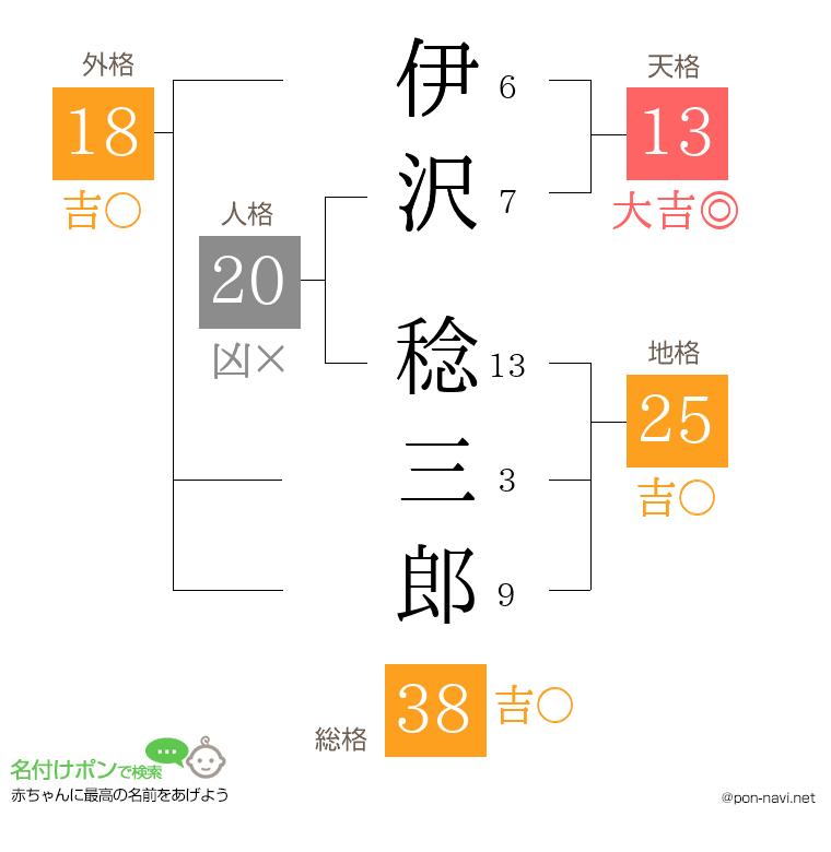 伊沢 稔三郎さんの姓名判断結果
