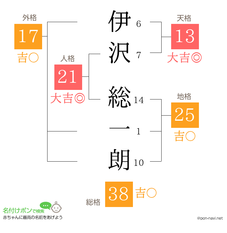 伊沢 総一朗さんの姓名判断結果