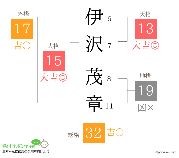 伊沢 茂章さんの姓名判断結果