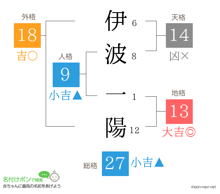 伊波 一陽さんの姓名判断結果