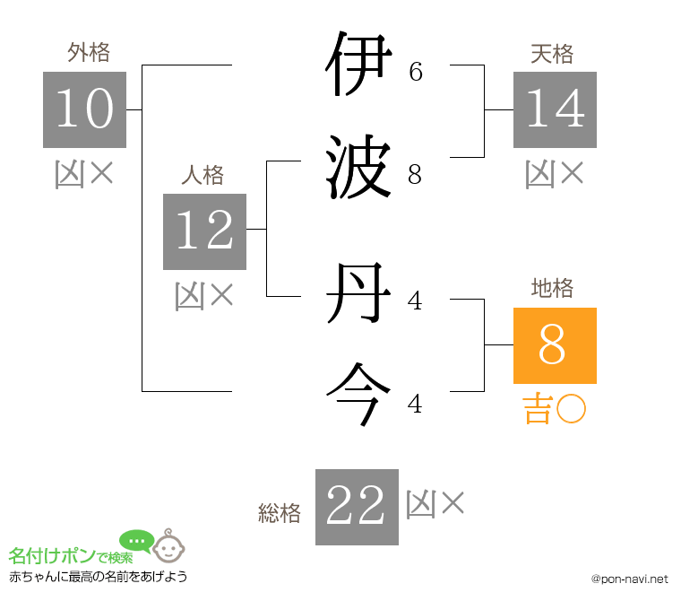 伊波 丹今さんの姓名判断結果