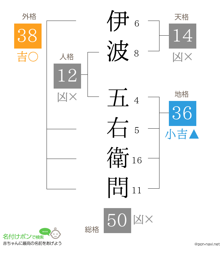 伊波 五右衛問さんの姓名判断結果
