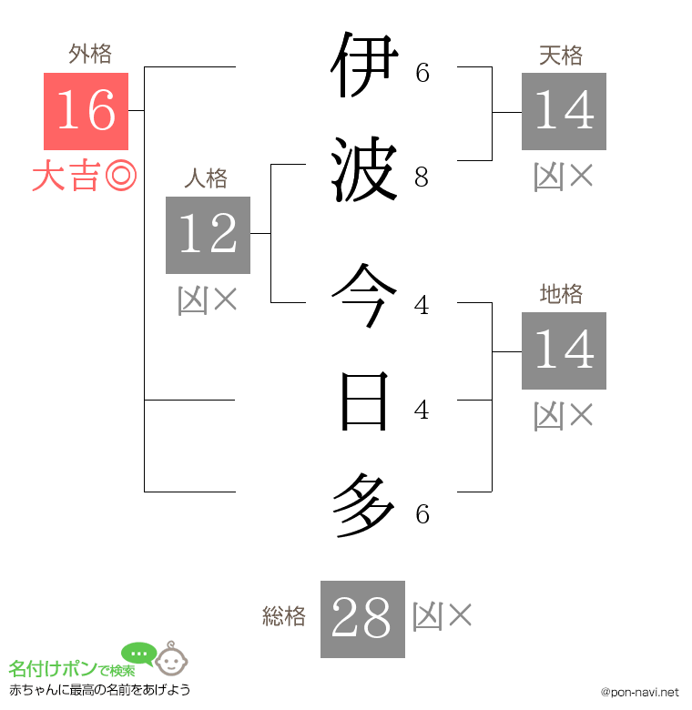 伊波 今日多さんの姓名判断結果