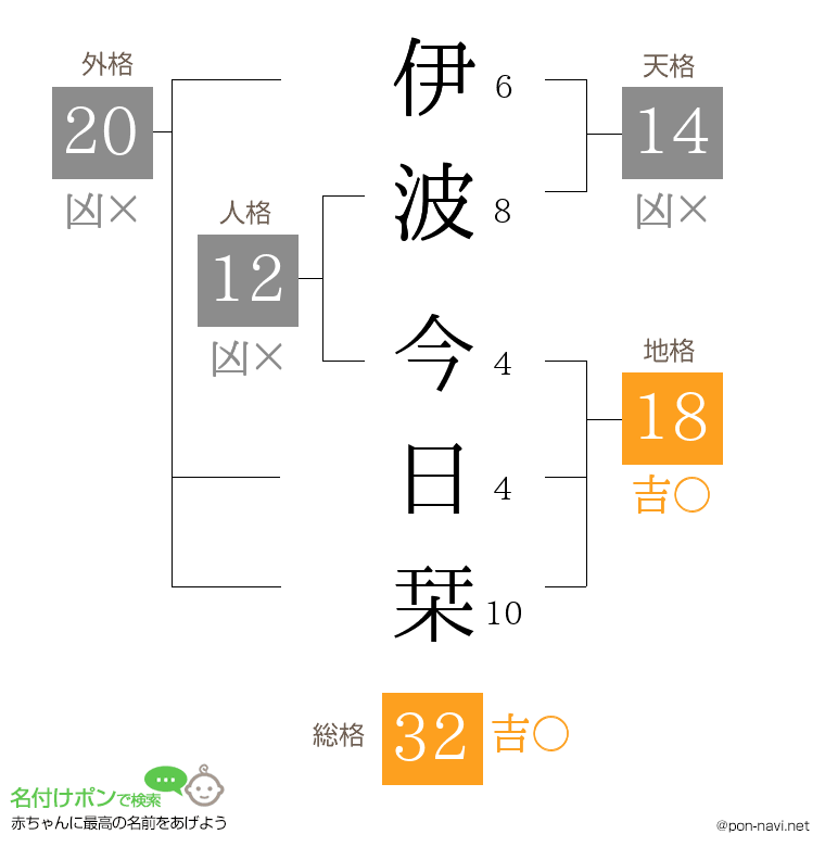 伊波 今日栞さんの姓名判断結果