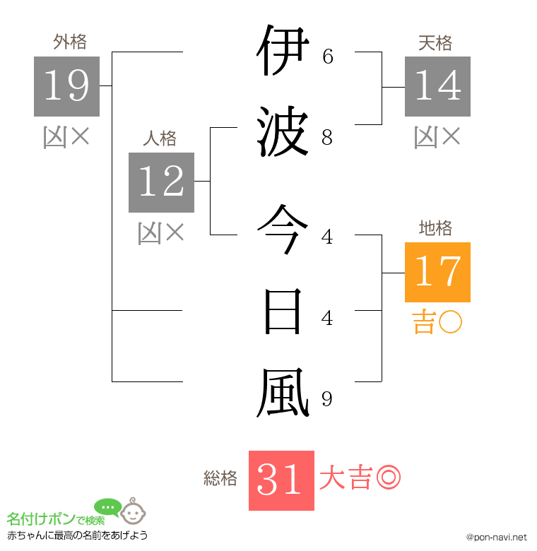 伊波 今日風さんの姓名判断結果