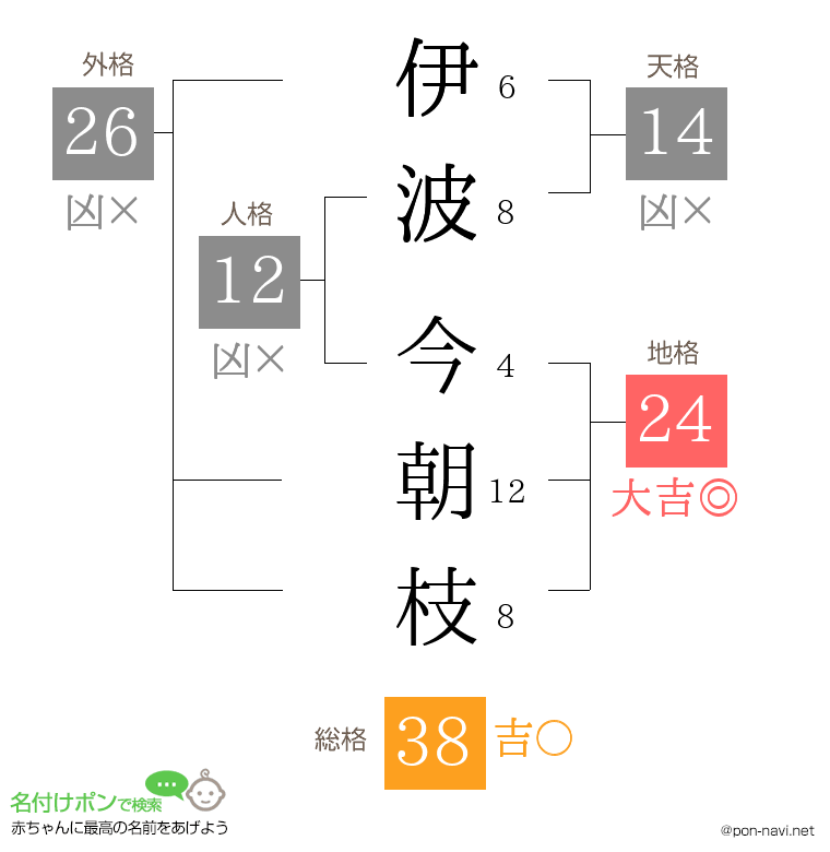 伊波 今朝枝さんの姓名判断結果