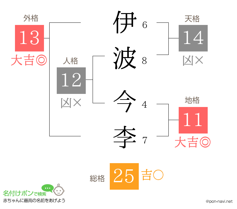 伊波 今李さんの姓名判断結果