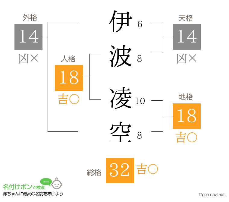 伊波 凌空さんの姓名判断結果