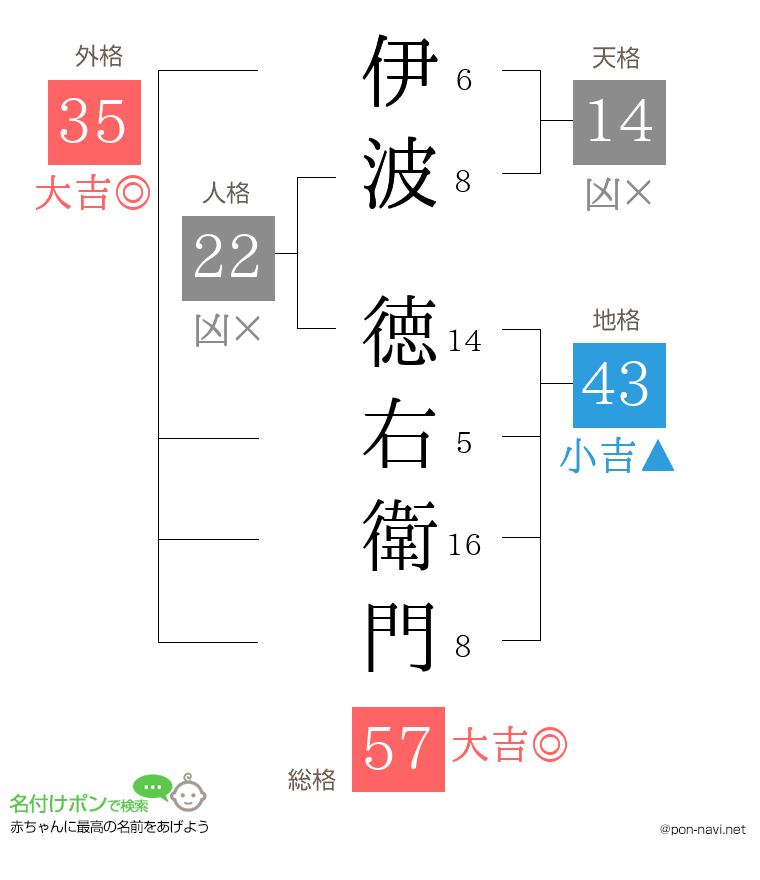 伊波 徳右衛門さんの姓名判断結果
