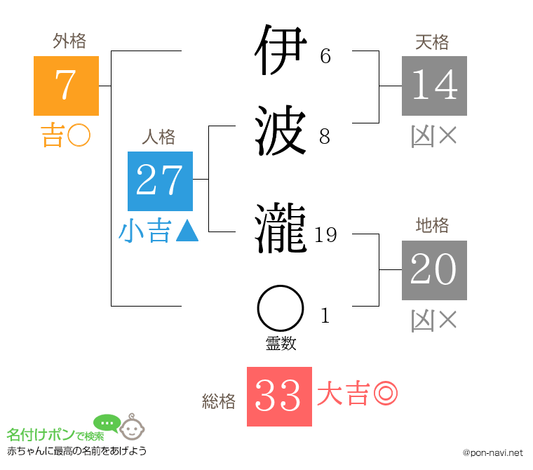 伊波 瀧さんの姓名判断結果