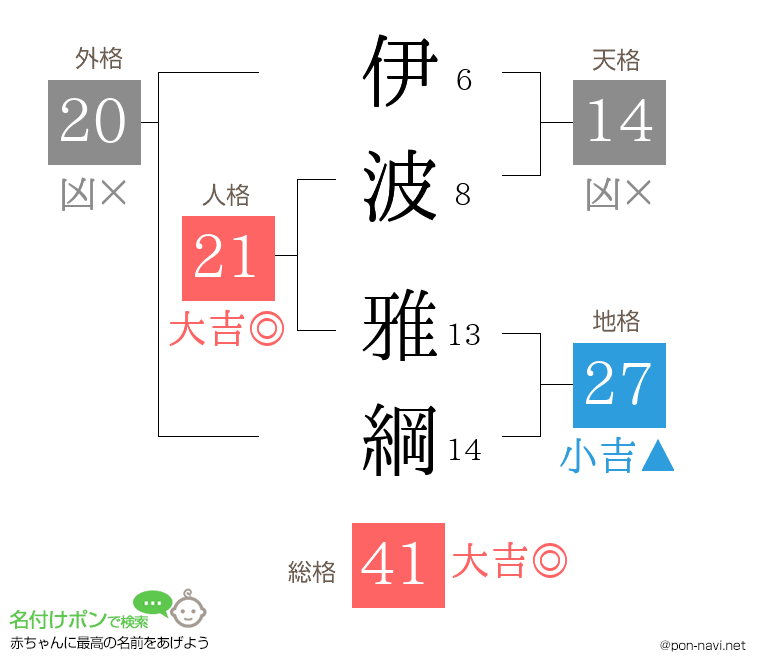 伊波 雅綱さんの姓名判断結果
