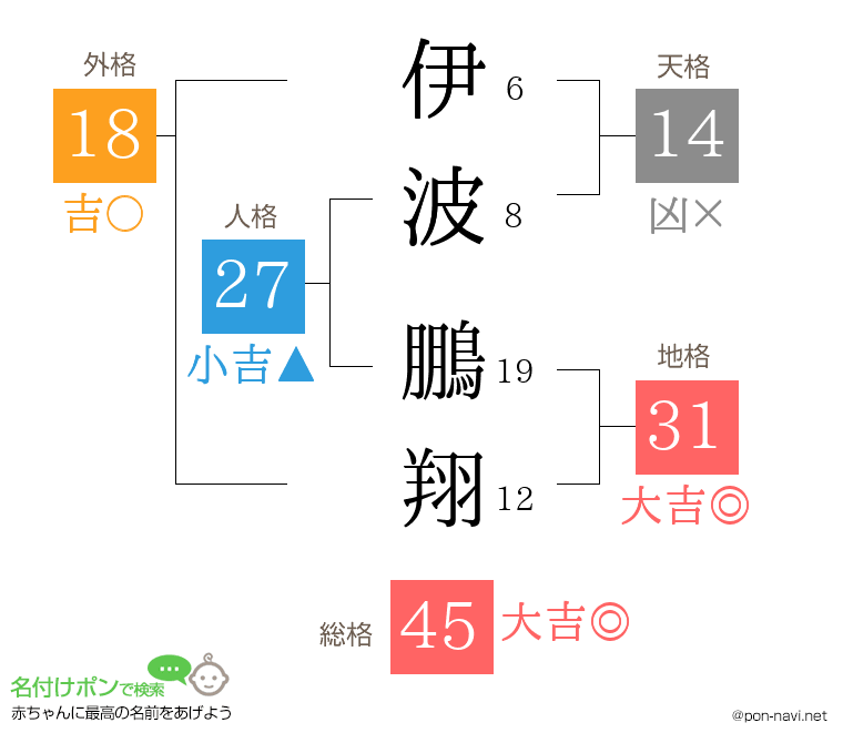 伊波 鵬翔さんの姓名判断結果