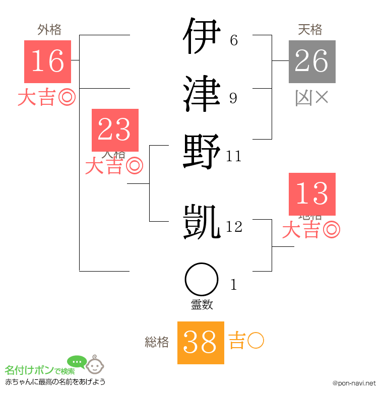 伊津野 凱さんの姓名判断結果