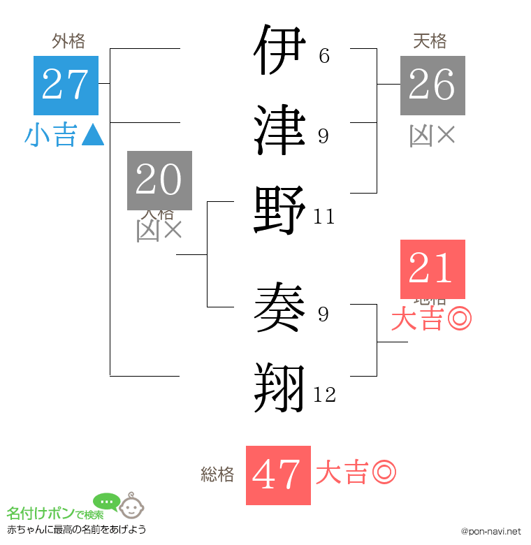伊津野 奏翔さんの姓名判断結果
