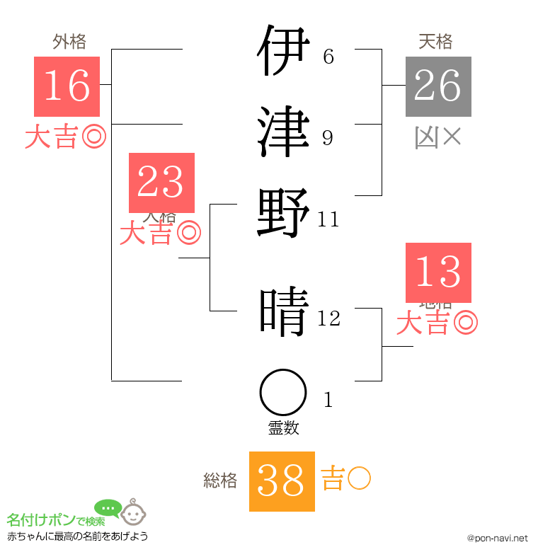 伊津野 晴さんの姓名判断結果