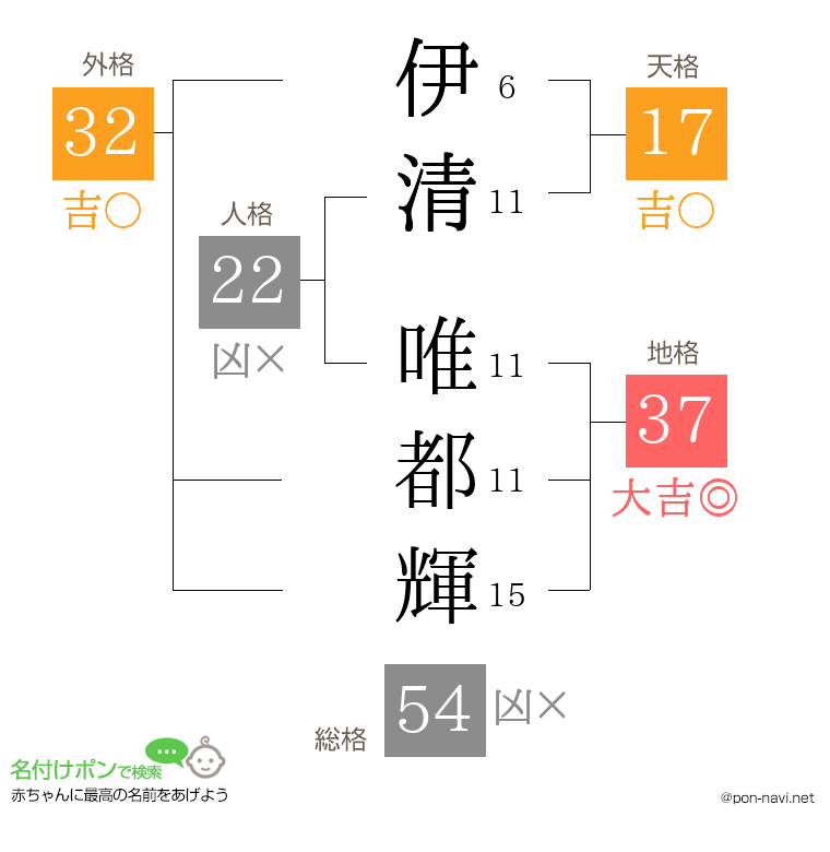 伊清 唯都輝さんの姓名判断結果