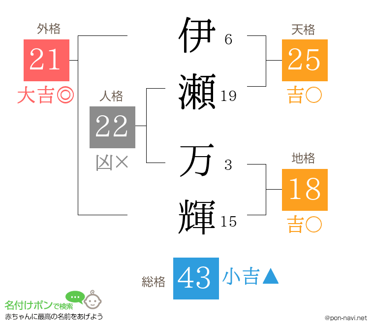 伊瀬 万輝さんの姓名判断結果