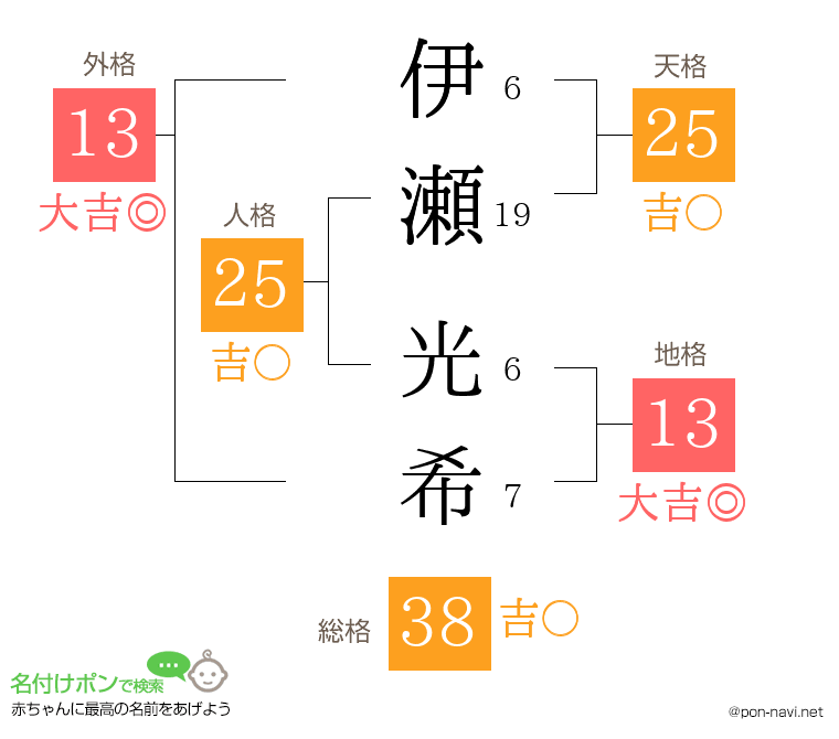 伊瀬 光希さんの姓名判断結果