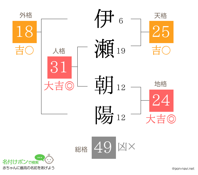 伊瀬 朝陽さんの姓名判断結果