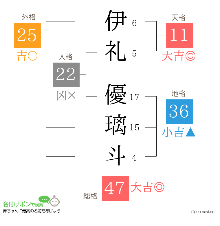 伊礼 優璃斗さんの姓名判断結果