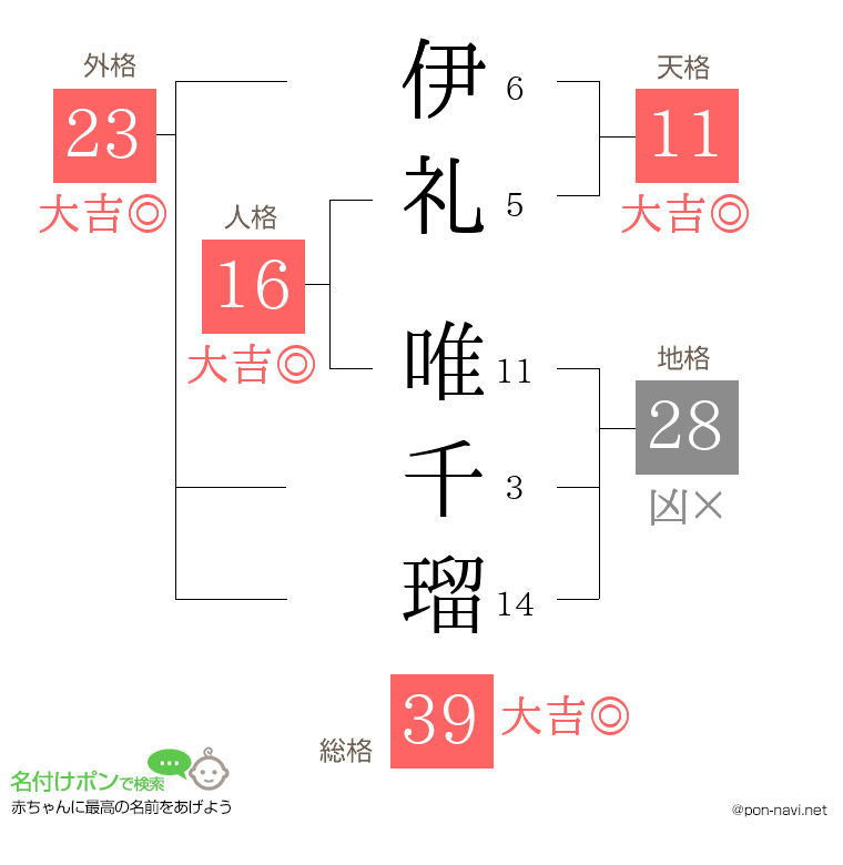 伊礼 唯千瑠さんの姓名判断結果