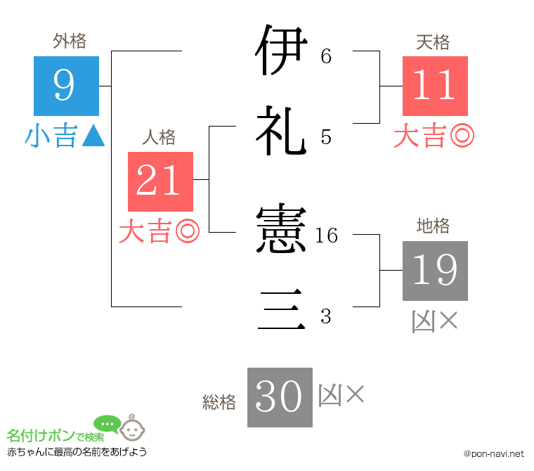 伊礼 憲三さんの姓名判断結果