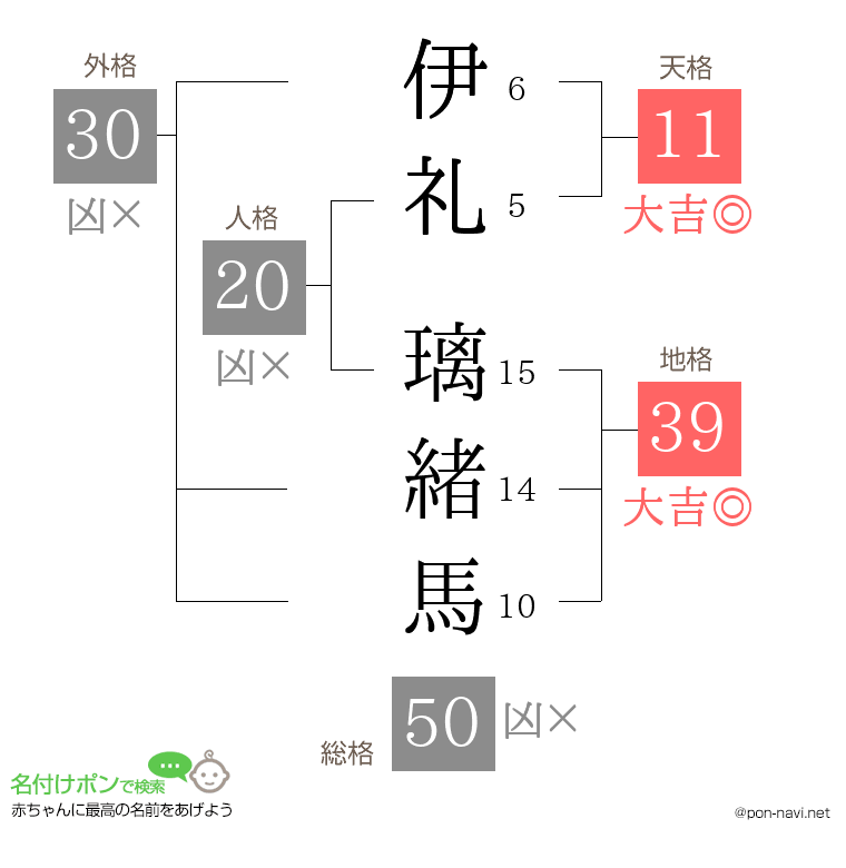 伊礼 璃緒馬さんの姓名判断結果