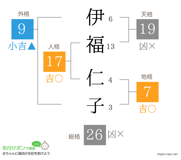 伊福 仁子さんの姓名判断結果