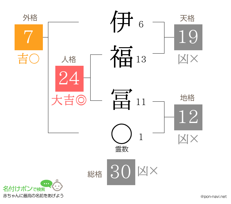 伊福 冨さんの姓名判断結果