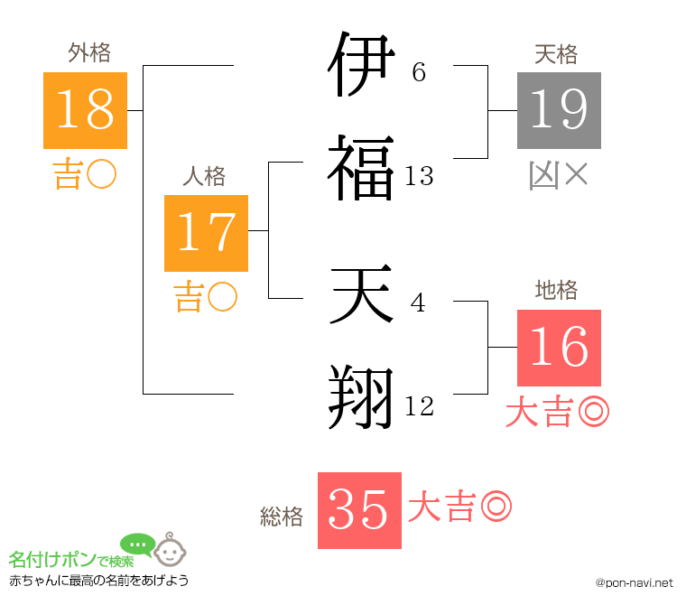 伊福 天翔さんの姓名判断結果