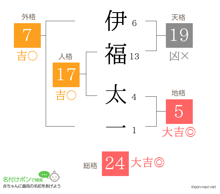 伊福 太一さんの姓名判断結果
