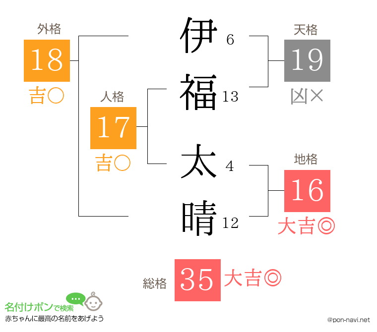 伊福 太晴さんの姓名判断結果