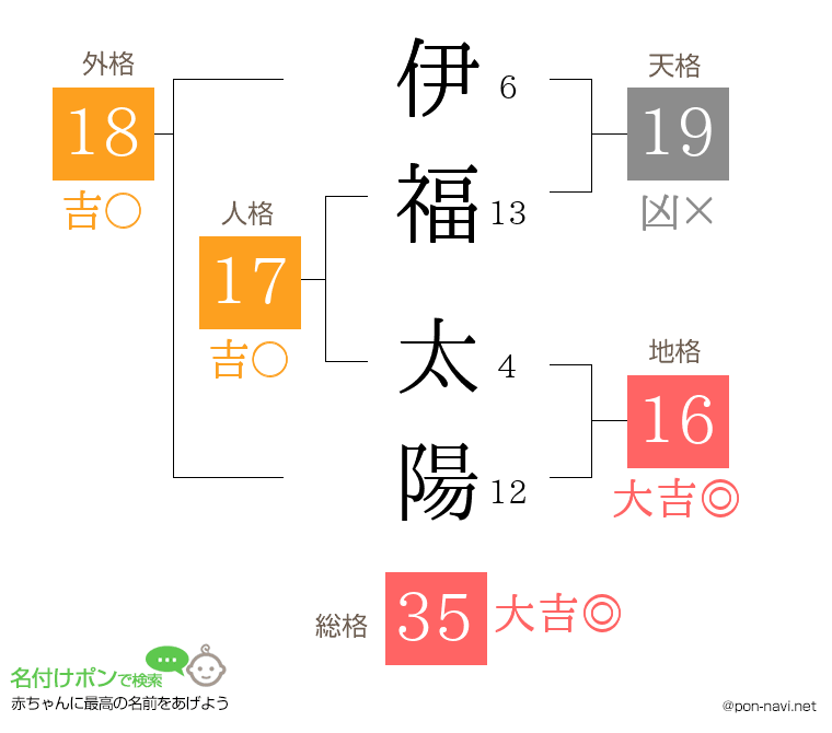 伊福 太陽さんの姓名判断結果