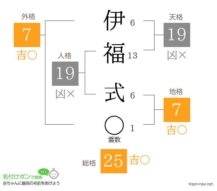 伊福 式さんの姓名判断結果