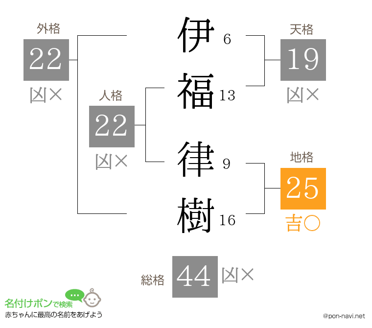 伊福 律樹さんの姓名判断結果