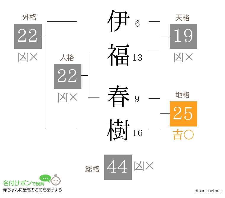 伊福 春樹さんの姓名判断結果