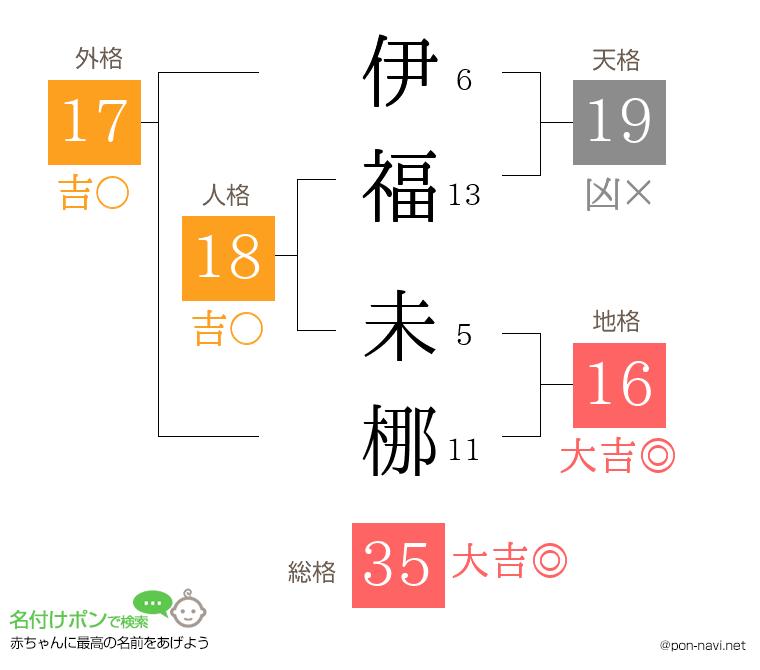伊福 未梛さんの姓名判断結果