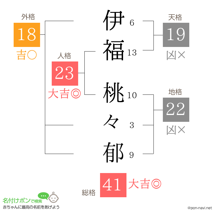伊福 桃々郁さんの姓名判断結果