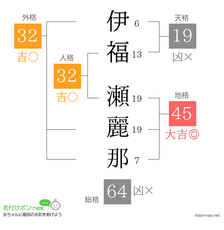 伊福 瀬麗那さんの姓名判断結果