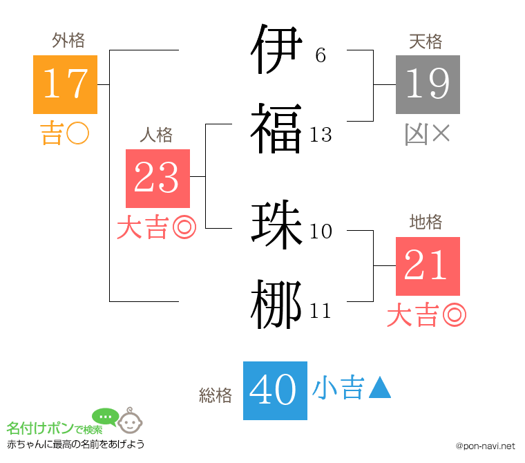 伊福 珠梛さんの姓名判断結果