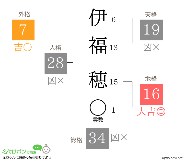 伊福 穂さんの姓名判断結果