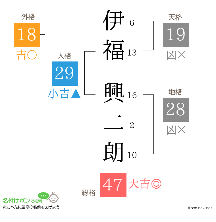 伊福 興二朗さんの姓名判断結果