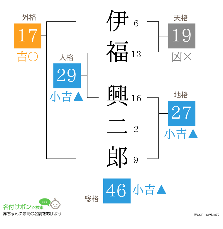 伊福 興二郎さんの姓名判断結果