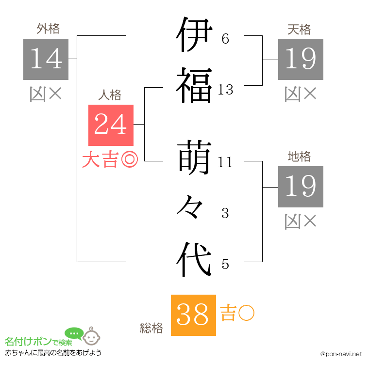 伊福 萌々代さんの姓名判断結果