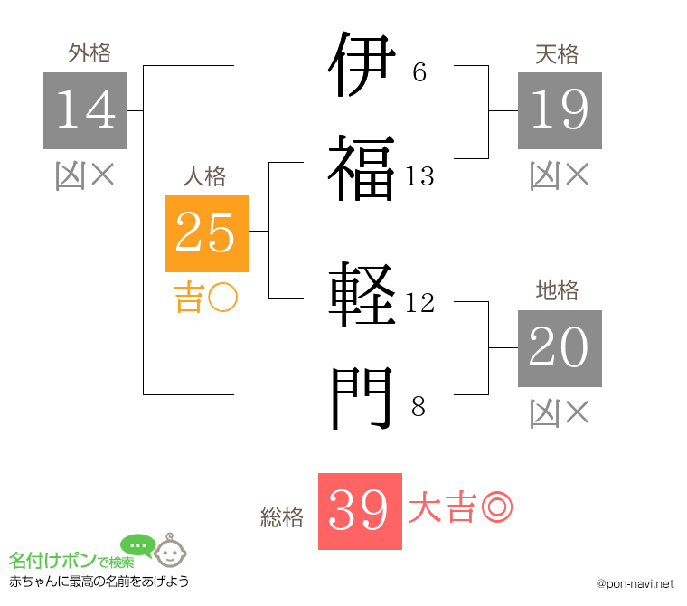 伊福 軽門さんの姓名判断結果