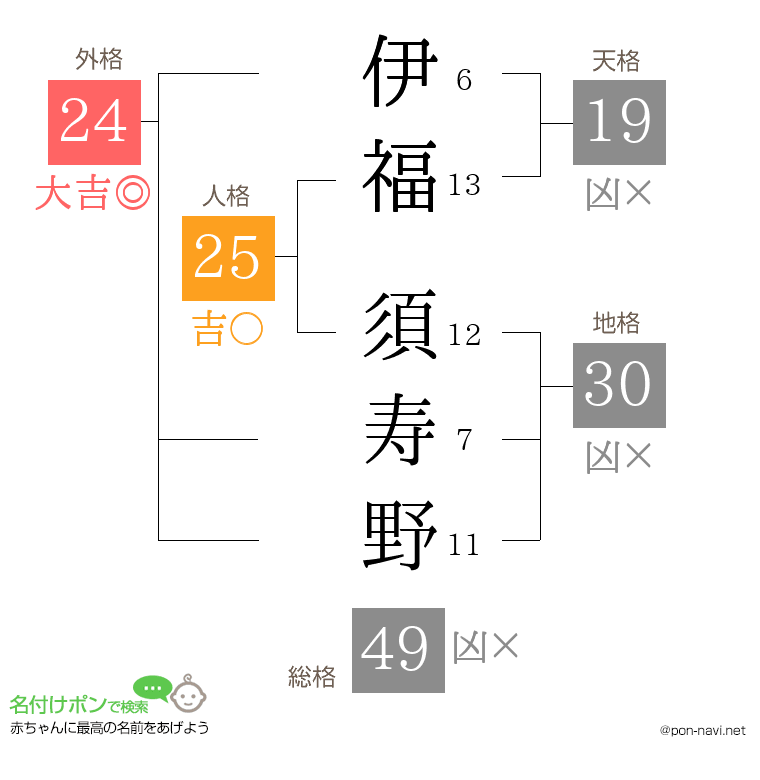 伊福 須寿野さんの姓名判断結果