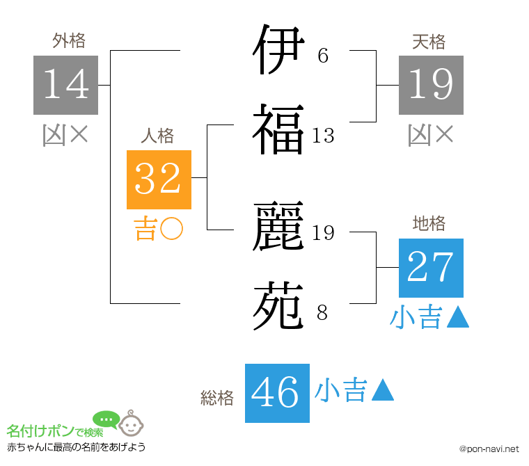 伊福 麗苑さんの姓名判断結果