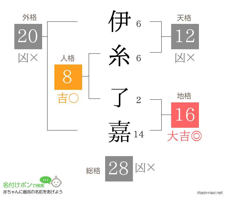 伊糸 了嘉さんの姓名判断結果