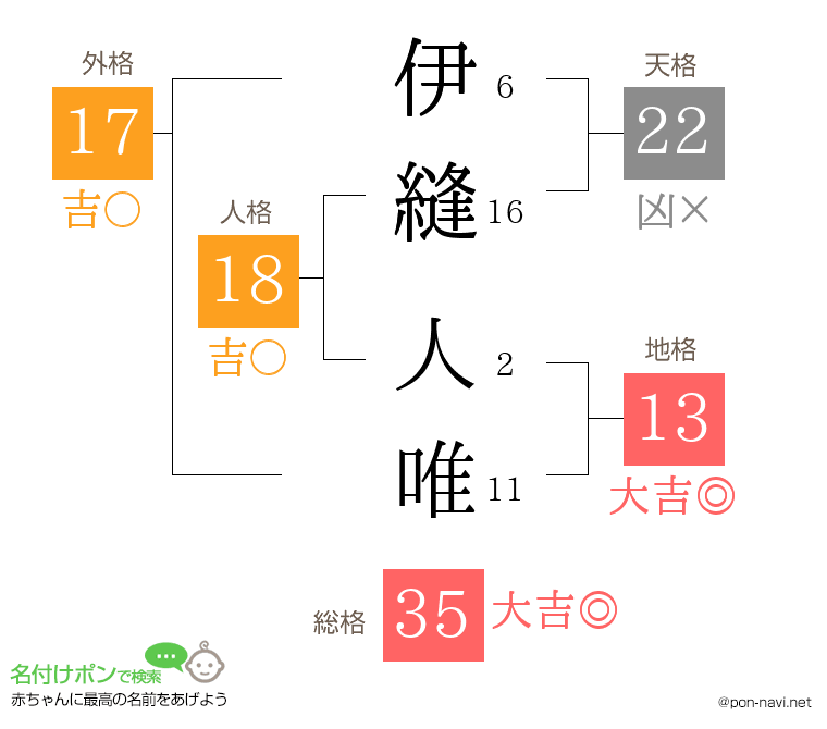伊縫 人唯さんの姓名判断結果