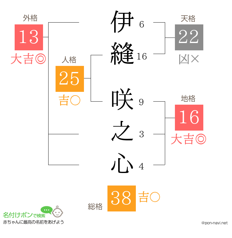 伊縫 咲之心さんの姓名判断結果